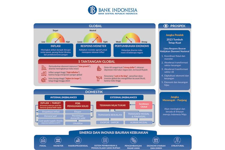 BI Rilis Laporan Pelaksanaan Tugas 2022 dan Arah Kebijakan Tahun Ini